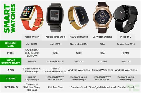 apple watch vs smart watches|apple watch comparison guide.